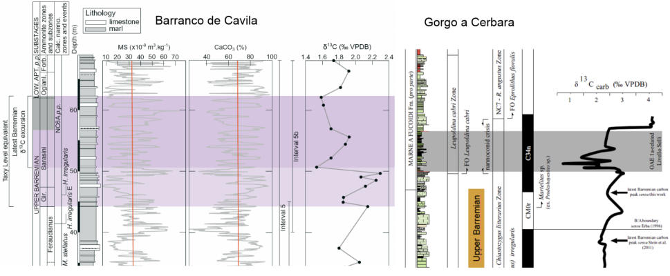 Bco. de Cavila after Martinez et al. (2020). Gorgo a Cerbara after Frau et al. (2018)